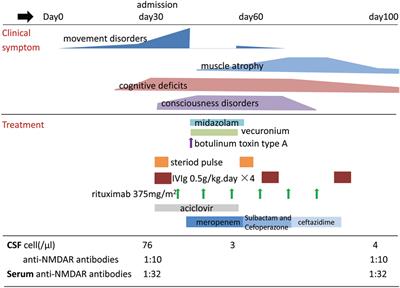 Management of Refractory Orofacial Dyskinesia Caused by Anti-N-methyl-d-aspartate Receptor Encephalitis Using Botulinum Toxin